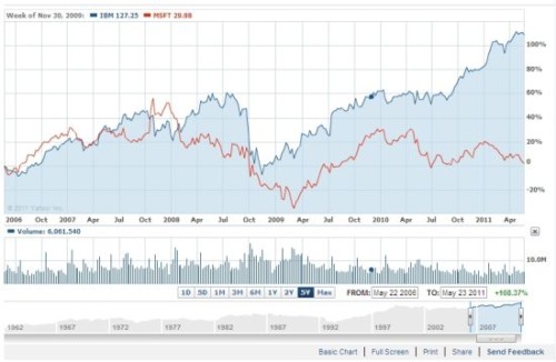 ΢ܛ�cIBM�^ȥ5��Ƀr���ȈD(�{(l��n)ɫ��IBM���tɫ��΢ܛ)