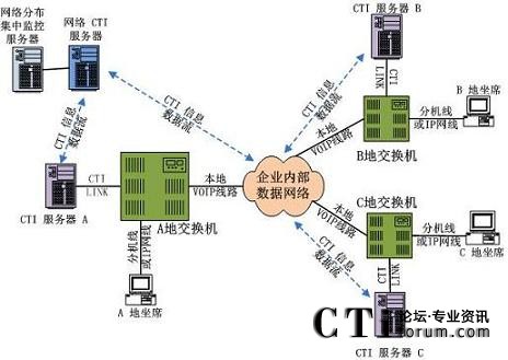 CTI�M�W(w��ng)�;W(w��ng)�j(lu��)�ֲ�ʽ�������Ľ�Q�����ؓ�D