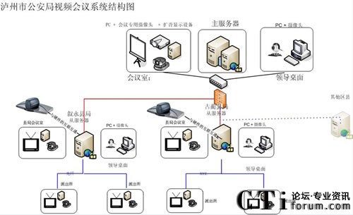 瀘州市公安局四級網(wǎng)視頻會議系統(tǒng)