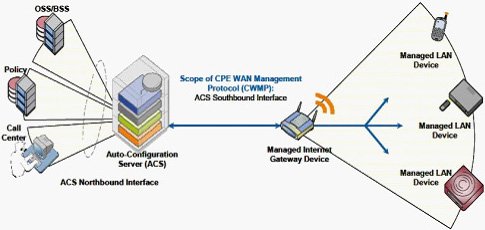TR069�ľW(w��ng)�j(lu��)��?f��)�ģ�?>
      </center>
      <br />
      <center>
        �D��16 TR069�ľW(w��ng)�j(lu��)��?f��)�ģ�?
      </center>
      <br />
      ����TR069�Ă�ݔ�f(xi��)�hͬ���x��HTTP/HTTPs�����cǰ�����λ���HTTP/HTTPs�����Åf(xi��)�h���^��TR069����ÿ���ɲ�����׃�������Q��������ˇ�(y��n)��ļs����ͬ�r��TR069���x�ˏ�ACSֱ���L���O(sh��)����ĳ��������헵Ĳ�����������Ҳ��ˌ�(d��o)��TR069��ʩ�����������y�����õ�ACS����(w��)��Ҳһ��r���F��<br />
      <br />
      ����Ԕ��(x��)��ӑՓTR069�Ĝyԇ���^�˱��ĵķ�����һ�������Motive��Works��TR069���÷���(w��)������(y��ng)�̶��Ї�(y��n)��ļ��ݜyԇ�������x�߿���������W(w��ng)վ�˽���Ԓ��ԃ��<br />
      <br />
      <b>5.SIPƽ�_�����Ԝyԇ</b><br />
      <br />
      ����SIPƽ�_�����Է��������u��IP�Ԓ��IAD�K���m���Ե�һ����Ҫ��������(d��ng)Ȼ������Ñ��ѽ�(j��ng)���O(sh��)����SIP����(w��)���O(sh��)�����������_��ʹ�íh(hu��n)�����tֻ��Ҫᘌ��ض���SIP�h(hu��n)���yԇ�Ϳ�����<br />
      <br />
      ��������Ñ�߀���ܴ_��������SIP����(w��)���S����ϣ���C�ϜyԇIP�Ԓ��IAD�K�˵ļ������������t���]������BroadSoft��Avaya��Asterisk����ƽ�_���M�м����Ԝyԇ��<br />
      <br />
      ����֮�������]�@����ƽ�_��������@����ƽ�_�S�̶��ѽ�(j��ng)�������������^��(y��n)��ļ����Ԝyԇ�������Ñ�����ֻ��Ҫ��K�ˏS����Ҫ���P(gu��n)�Ĝyԇ�����C���Ϳ�����������BroadSoft�Ĝyԇ���yԇ���������ּܷ������ķǳ�Ԕ��(x��)��Asterisk�J(r��n)�C���棬���]Elastrix�ļ������J(r��n)�C�yԇ��<br />
      <br />
      <b>6.�a(ch��n)Ʒ�ɿ����c�ߵ͜ؾC�Ϝyԇ</b><br />
      <br />
      �����ɿ��Ե���Ҏ(gu��)�u������(y��ng)��(d��ng)�ǲ���MTBFָ��(bi��o)�����a(ch��n)�S�̜y��MTBF�ķ����ֿ��Է֞�Ӌ�㷨�͌�򞷨������һ����Ӯa(ch��n)Ʒ�����ǲ���ԇ�ķ�������򞷨һ����Ҫ������(sh��)���Ę�Ʒ�����^�L�ĕr�g����100�_����3�����������Ñ��yԇ���f����Ȼ�����x���@ô��ĘӰ�yԇ���҂�һ�����]�x���������������a(ch��n)Ʒ�yԇ�Ϳ����ˡ���(d��ng)Ȼ�����ڃH�yԇ��������Ʒ���yԇ���κ�һ���a(ch��n)Ʒ��ʧЧ������(y��ng)ԓ�J(r��n)��yԇʧ����<br />
      <br />
      �������w�Ŀɿ���ԇ򞷽�����҂����]һ�N�����Мyԇ��ͨԒ�yԇ�c�ߵ͜ؽ�׃ԇ�Y(ji��)��������ԇ򞷽�����@���Ԍ����y�a(ch��n)Ʒ���F(xi��n)�ǳ���(y��n)���Ŀɿ��Ԝyԇ�����ڴ�������ُ�͑������h���л�ί�е���������ԇ򞷽���M�Мyԇ������С������ُ�͑���Ҳ����Ҫ��S���ṩ����(y��ng)�Ĝyԇ��档<br />
      <br />
      �������w�yԇ�����������£�<br />
      <br />
      ������1���yԇ���ÈD<br />
      <br />
      ������D��17��ʾ���ڜyԇ�����������y�O(sh��)�䣨IP�Ԓ��IAD�������ڸߵ͜ؽ�׃ԇ��䣨Chamber�������D�е�Hummerͬ�҂�ǰ���ᵽ��Sage960һ����Ҳ��һ����Мyԇ�x��<br />
      <br />
      <center>
        <img src="flyingvoice11_0901t-13.jpg" width="342" height="257" /> 
      </center>
      <br />
      <center>
        ���D��17 �ɿ����c�C�����ܜyԇ���ÈD
      </center>
      <br />
      ������2���ߵ͜ؽ�׃ԇ���Ĝض�׃�������O(sh��)��<br />
      <br />
      ������D��18��ʾ����72С�r�Ĝyԇ������36С�r���������؝�Ȍ�׃���ɂ�ѭ�h(hu��n)��ÿ��ѭ�h(hu��n)�ж�Ҫ�ڱ��^�O�˵ăɷN�ضȭh(hu��n)��������5�z�϶���0%������Լ�50�z�϶ȣ�90%����¸�����13��С�r��<br />
      <br />
      <center>
        <img src=