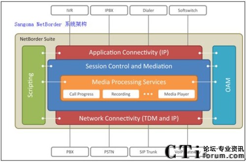 NetBorder 系統架構