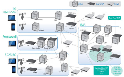 LTE�����ȫIP���ľW(w��ng)�Q��SAE����Ҫ����ATCA��MTCA���\�I���C�ܷ���(w��)����CRMS���Ľ�Q����