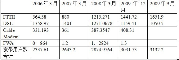 日本寬帶接入用戶發(fā)展統(tǒng)計(jì)表(單位:萬戶)