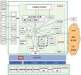 IMS網(wǎng)絡(luò)結(jié)構(gòu)圖