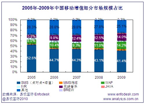 中國移動增值市場細(xì)分規(guī)模占比