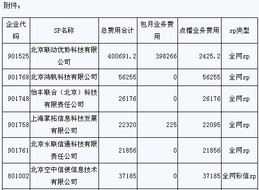 14家SP自消費(fèi)遭曝光
