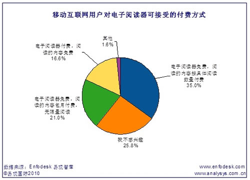移動互聯(lián)網(wǎng)用戶較為接受閱讀器免費的閱讀模式