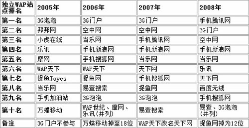 獨(dú)立WAP網(wǎng)站排名變化一覽