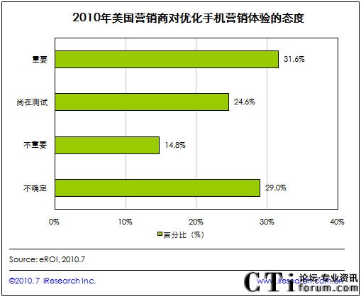 三成美國(guó)營(yíng)銷商認(rèn)為優(yōu)化手機(jī)營(yíng)銷體驗(yàn)重要