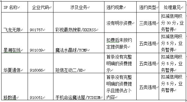 4家短信SP進行了違約責任追究