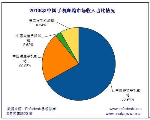 三大電信運營商手機郵箱