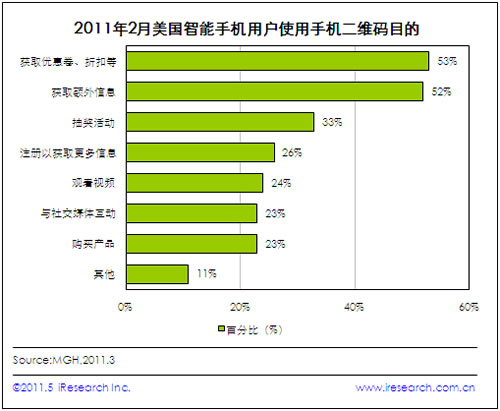 53%的美國智能手機(jī)用戶用手機(jī)二維碼參與打折兌換等活動
