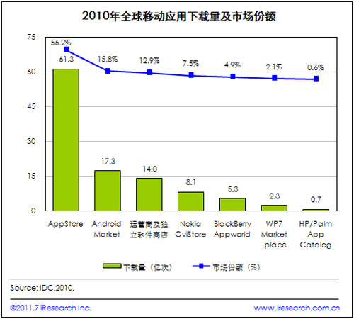 2010年全球移動應用下載量達109億次