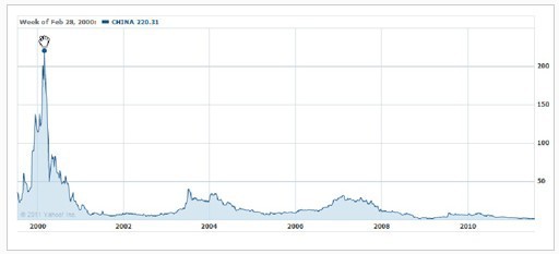 中華網歷史股價圖