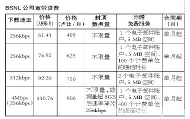 ӡ��BSNL�����Y�M