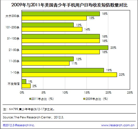 2011年美國青少年手機(jī)用戶日均收發(fā)短信數(shù)有所提升